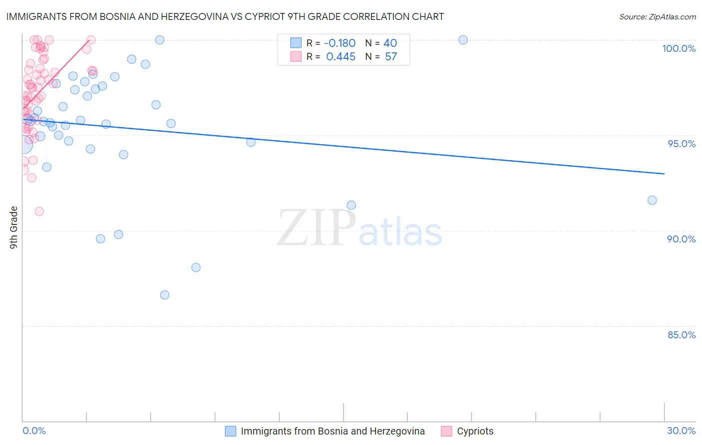 Immigrants from Bosnia and Herzegovina vs Cypriot 9th Grade