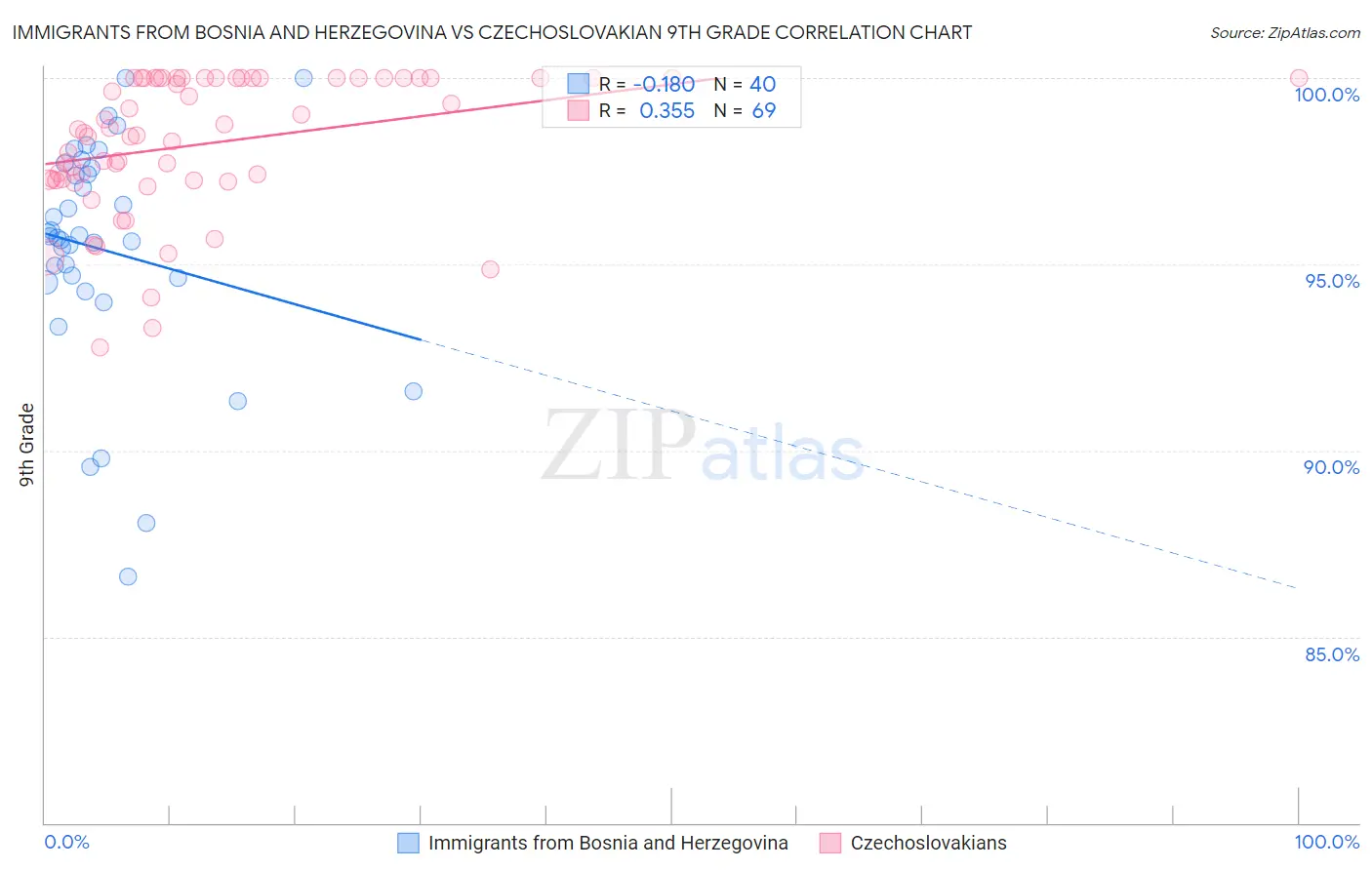 Immigrants from Bosnia and Herzegovina vs Czechoslovakian 9th Grade