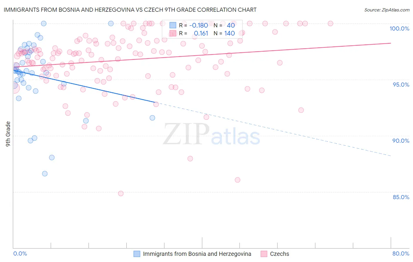 Immigrants from Bosnia and Herzegovina vs Czech 9th Grade
