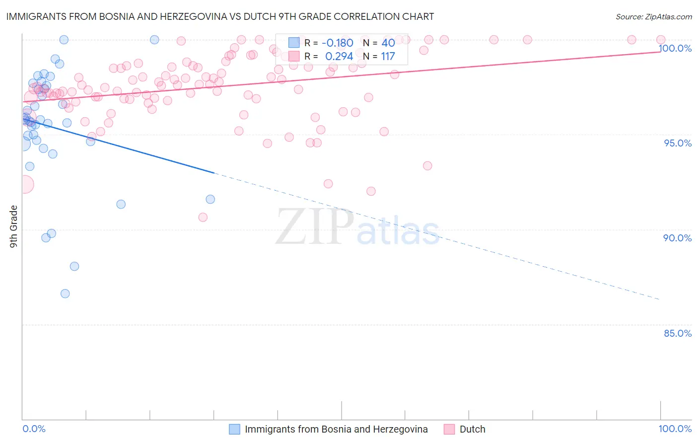 Immigrants from Bosnia and Herzegovina vs Dutch 9th Grade