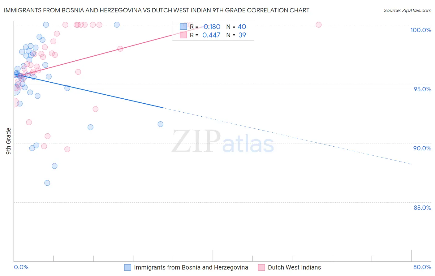 Immigrants from Bosnia and Herzegovina vs Dutch West Indian 9th Grade