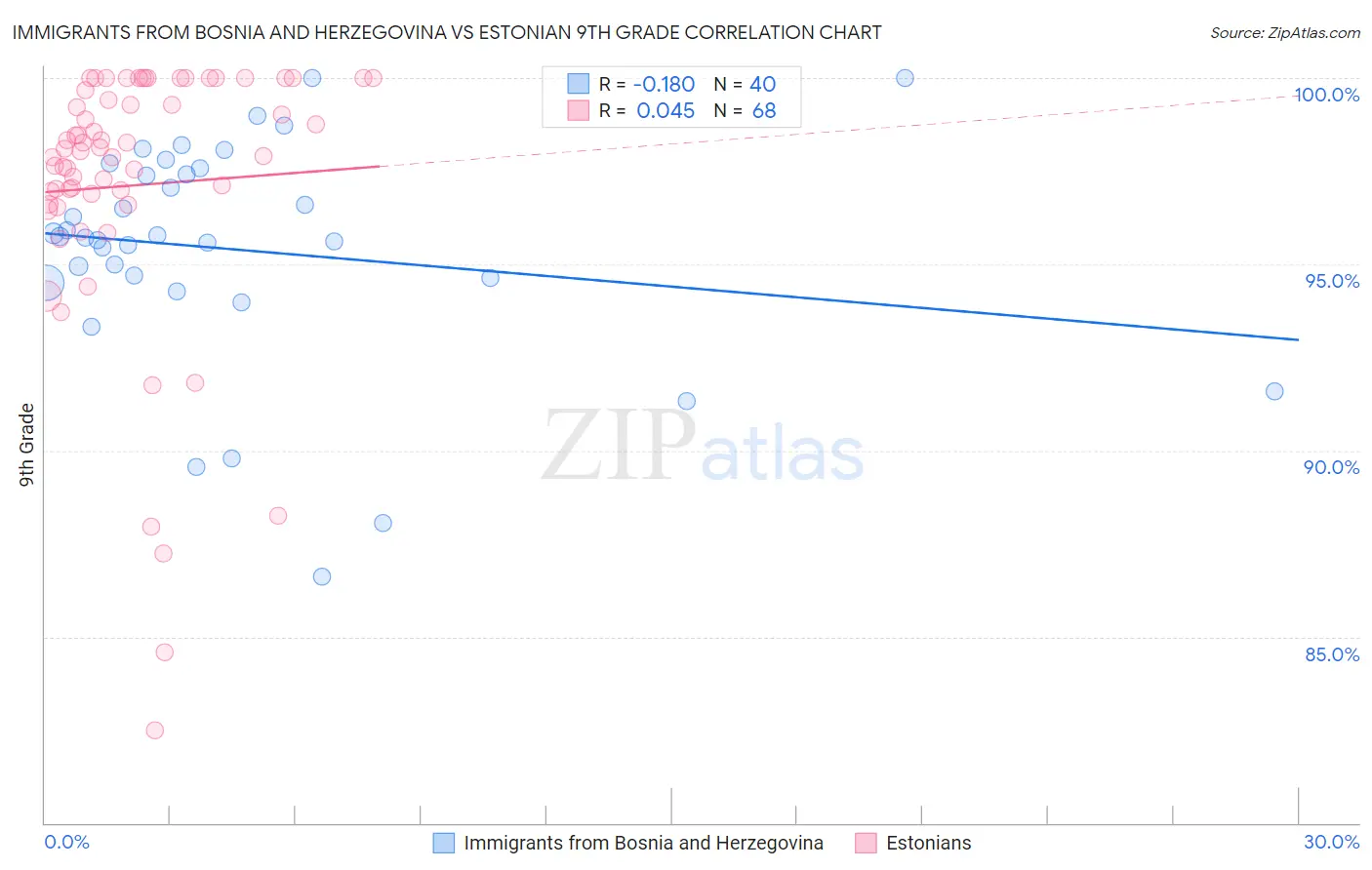 Immigrants from Bosnia and Herzegovina vs Estonian 9th Grade