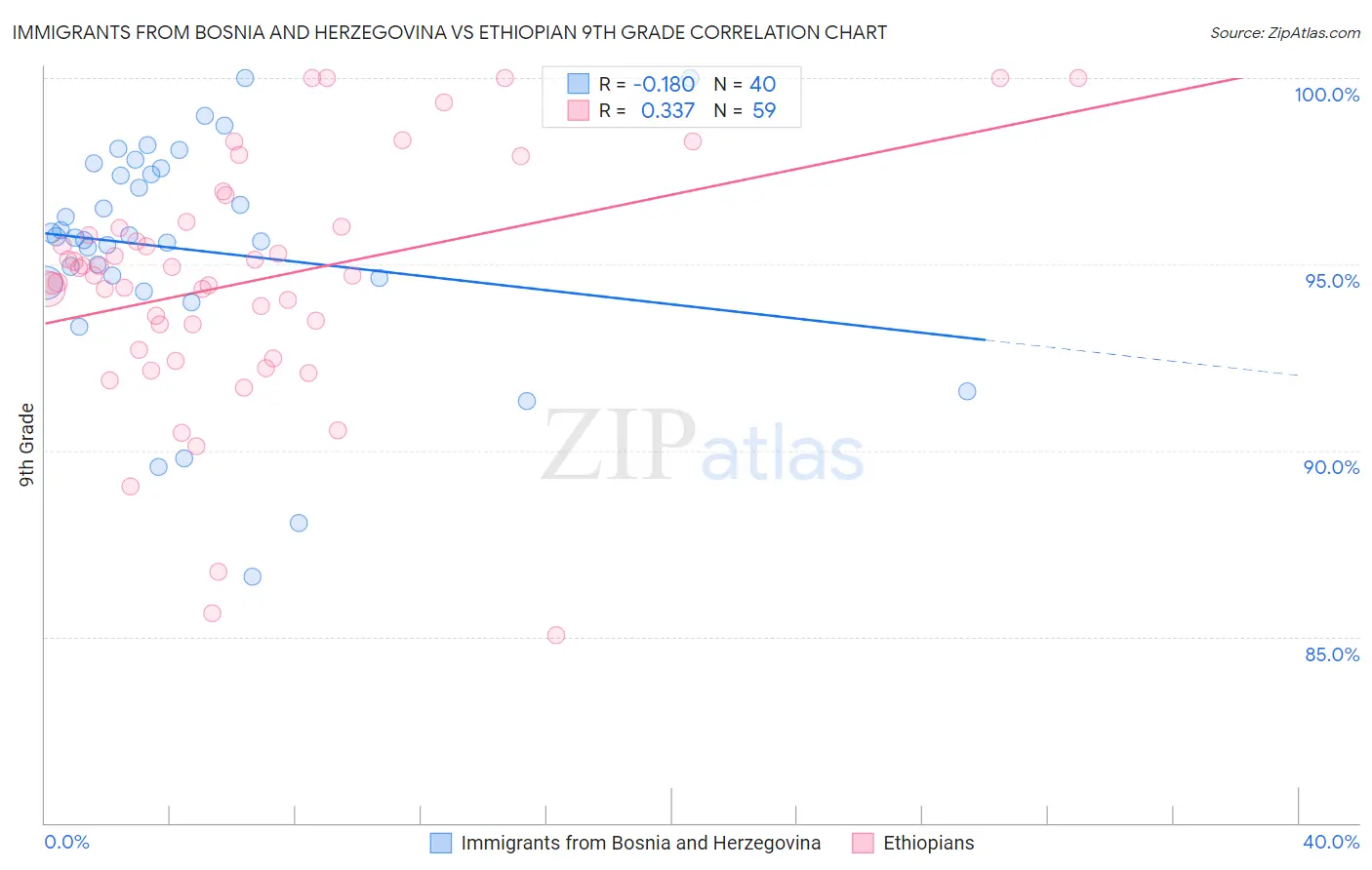 Immigrants from Bosnia and Herzegovina vs Ethiopian 9th Grade