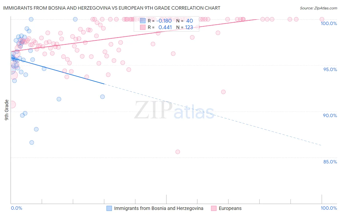 Immigrants from Bosnia and Herzegovina vs European 9th Grade