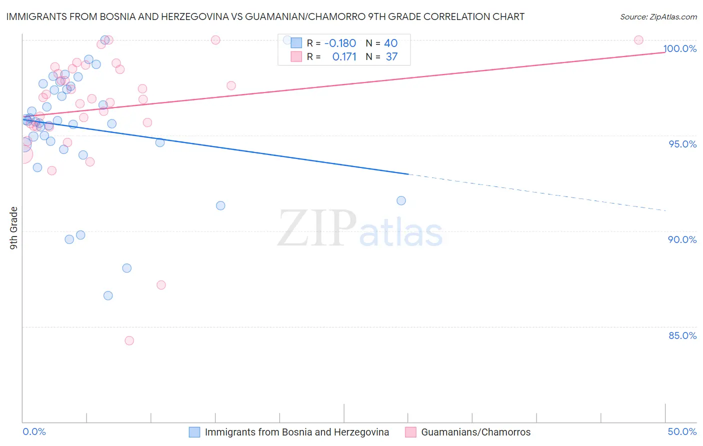 Immigrants from Bosnia and Herzegovina vs Guamanian/Chamorro 9th Grade