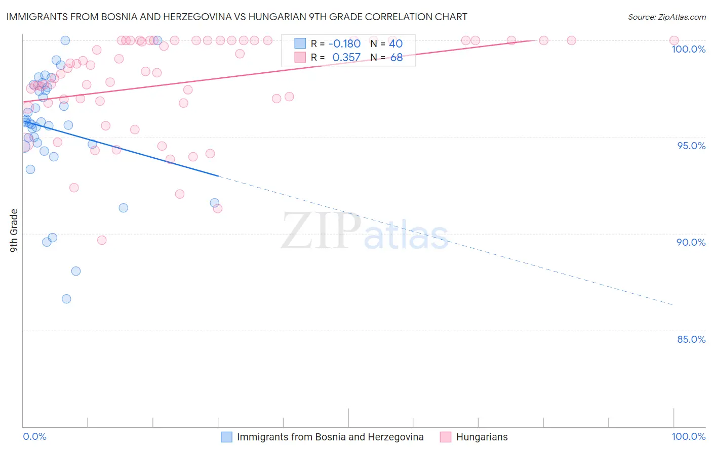 Immigrants from Bosnia and Herzegovina vs Hungarian 9th Grade