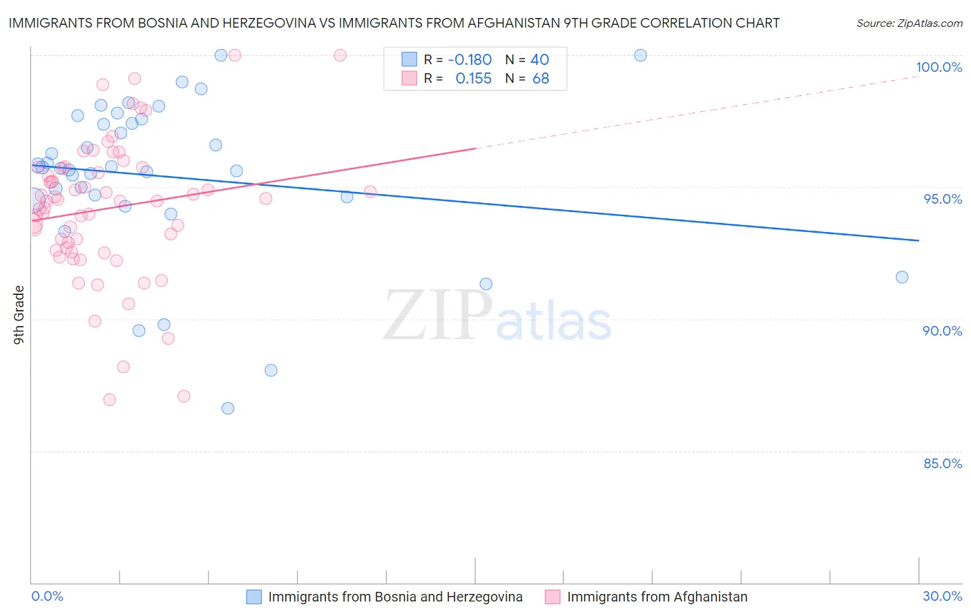 Immigrants from Bosnia and Herzegovina vs Immigrants from Afghanistan 9th Grade