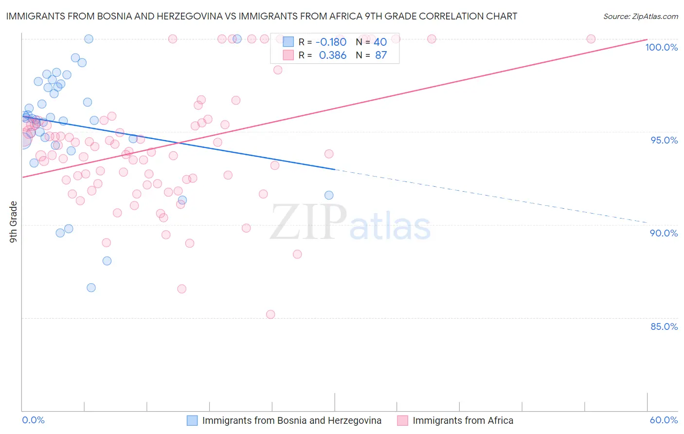 Immigrants from Bosnia and Herzegovina vs Immigrants from Africa 9th Grade