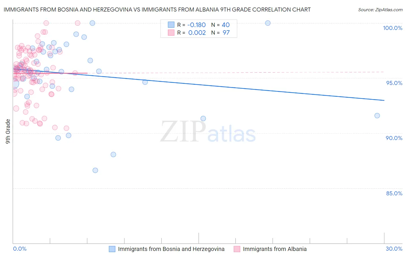 Immigrants from Bosnia and Herzegovina vs Immigrants from Albania 9th Grade