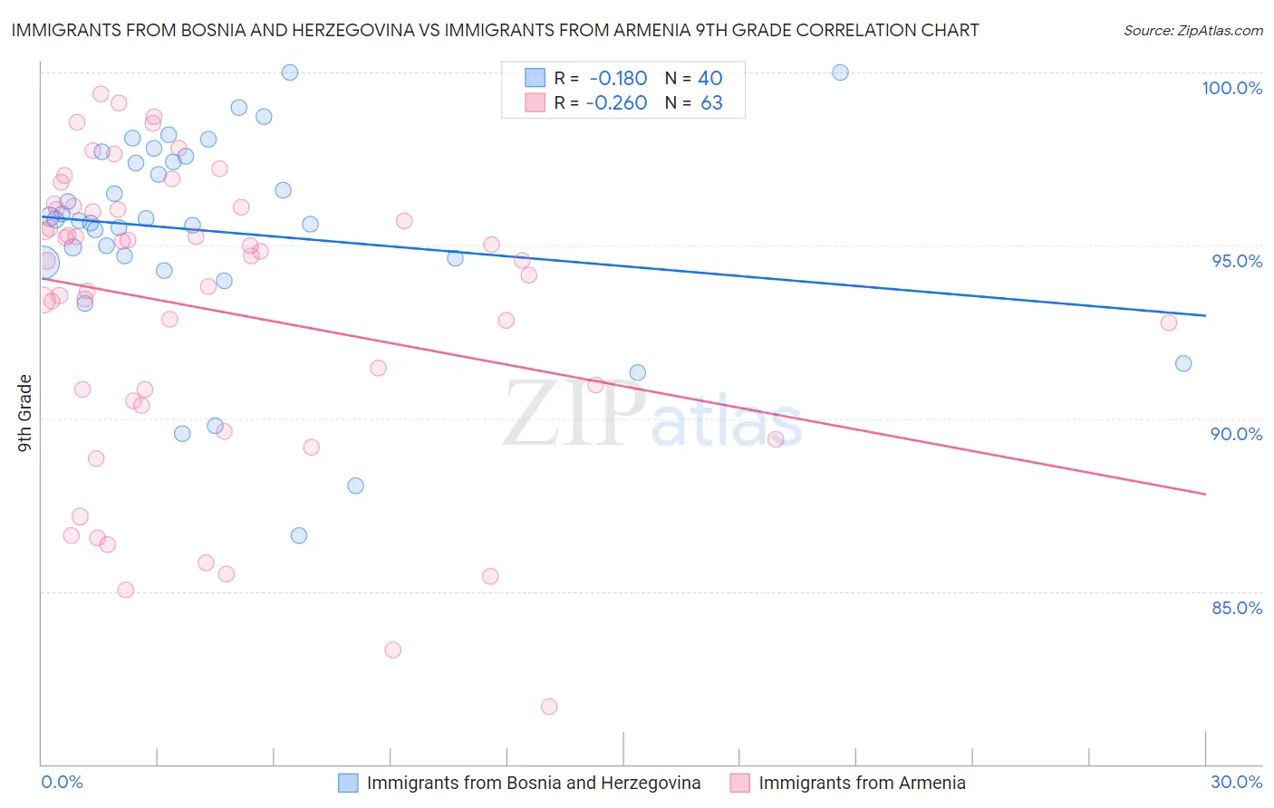 Immigrants from Bosnia and Herzegovina vs Immigrants from Armenia 9th Grade