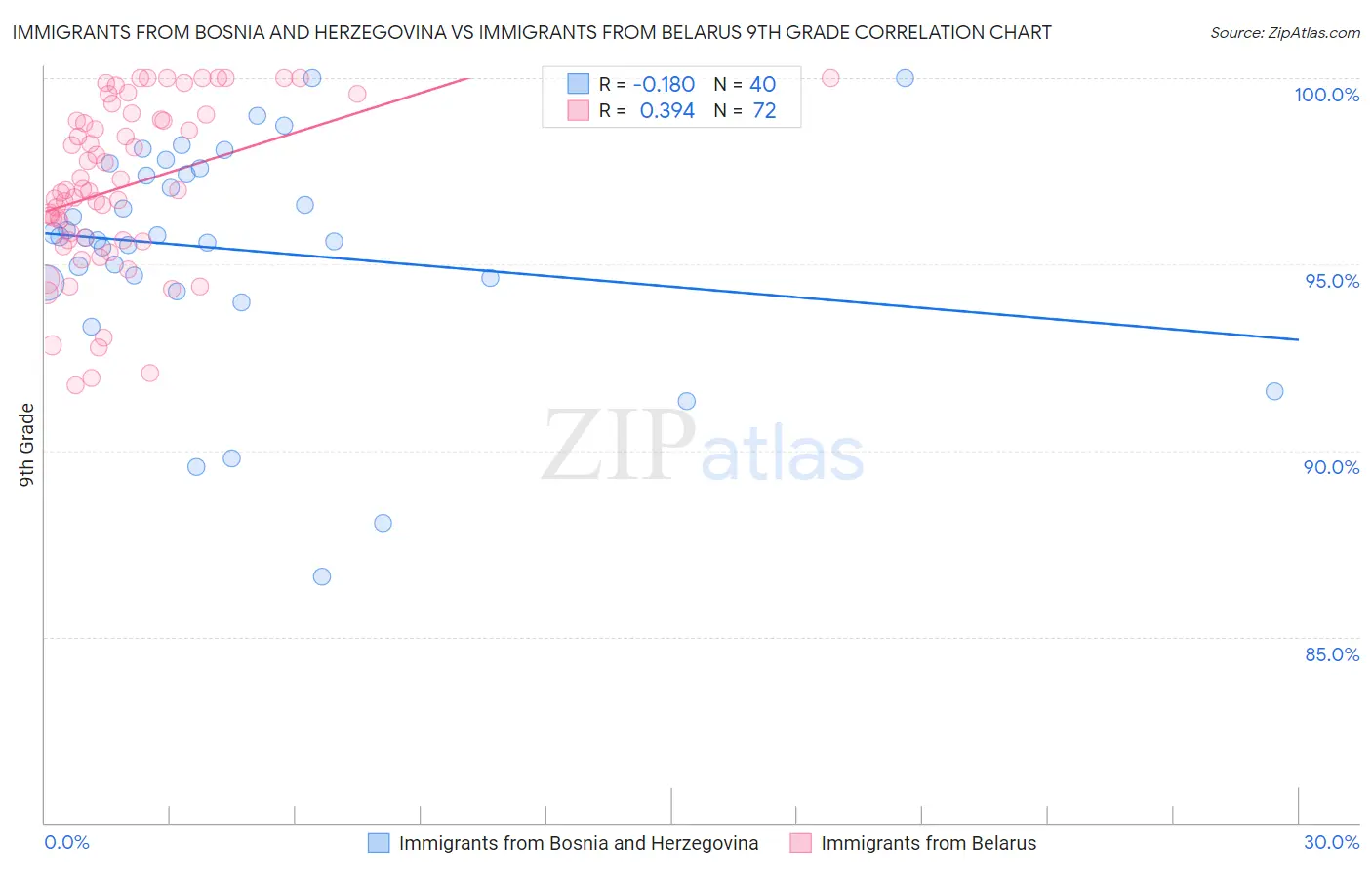 Immigrants from Bosnia and Herzegovina vs Immigrants from Belarus 9th Grade