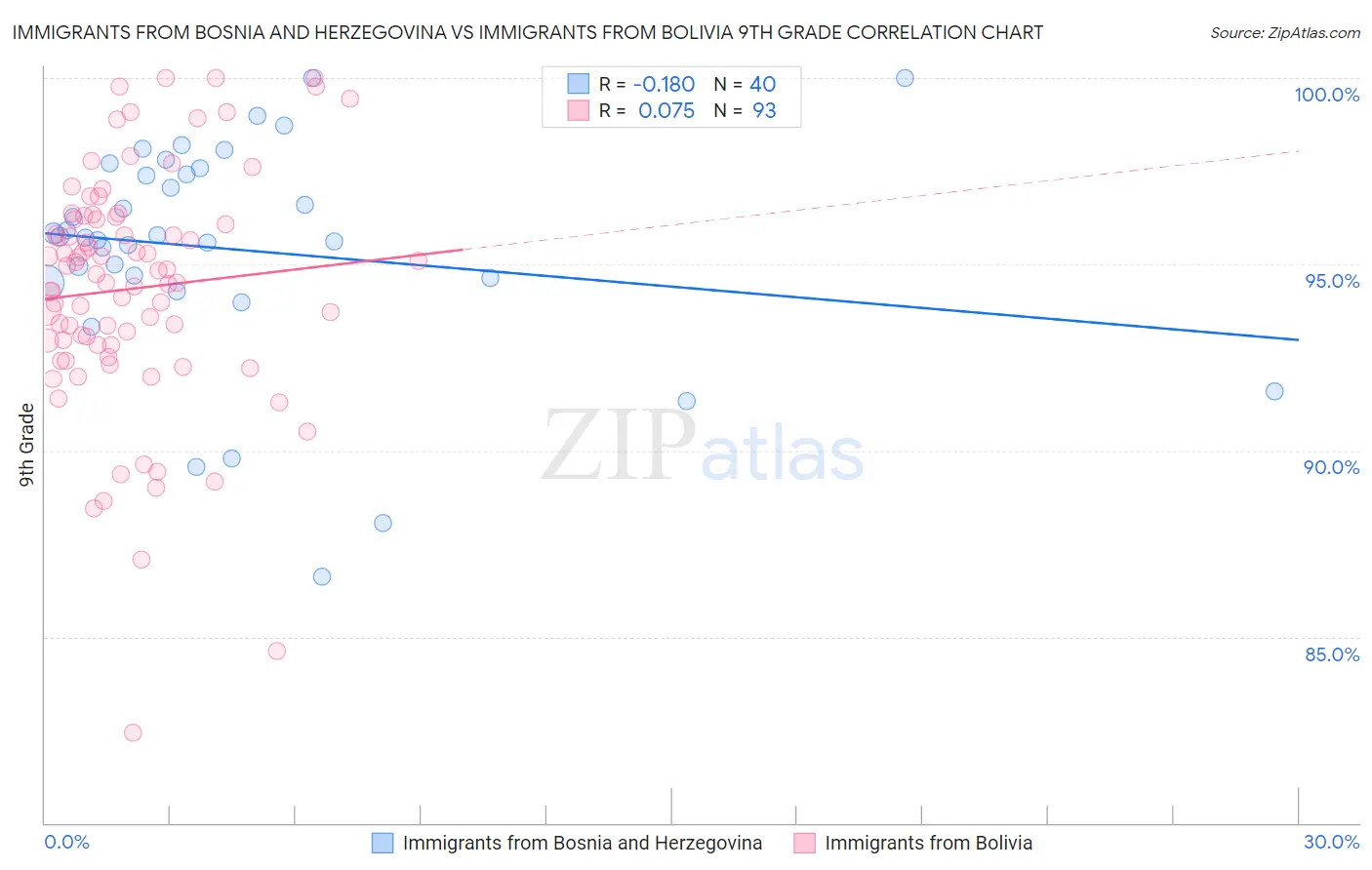 Immigrants from Bosnia and Herzegovina vs Immigrants from Bolivia 9th Grade