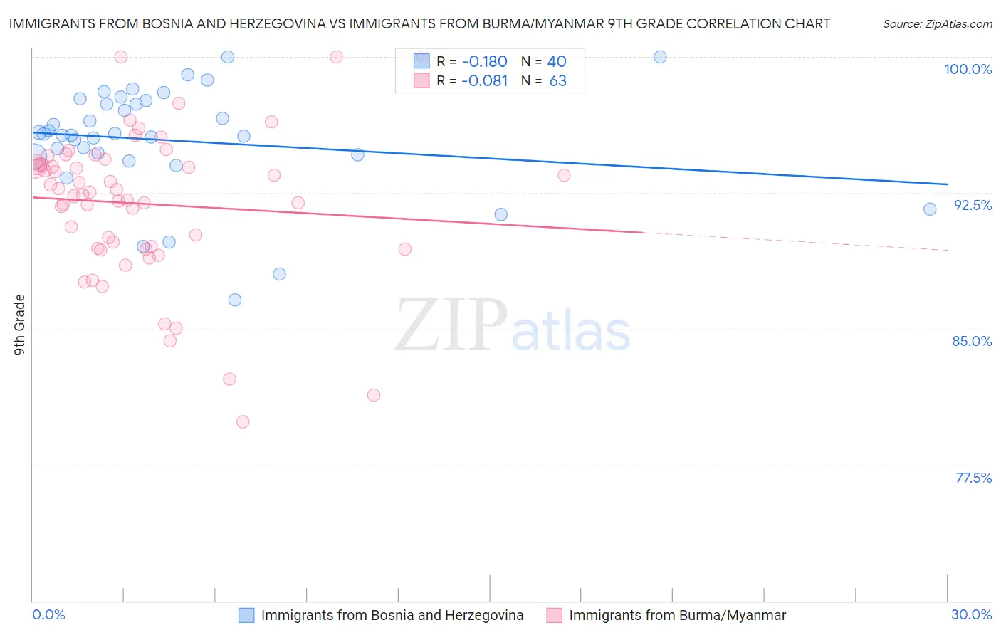 Immigrants from Bosnia and Herzegovina vs Immigrants from Burma/Myanmar 9th Grade