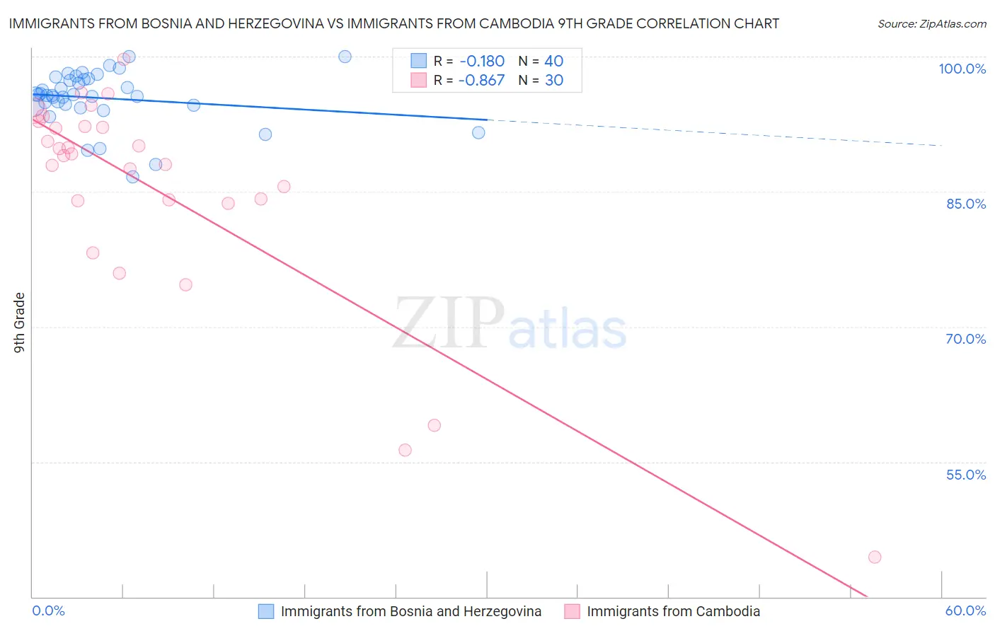 Immigrants from Bosnia and Herzegovina vs Immigrants from Cambodia 9th Grade