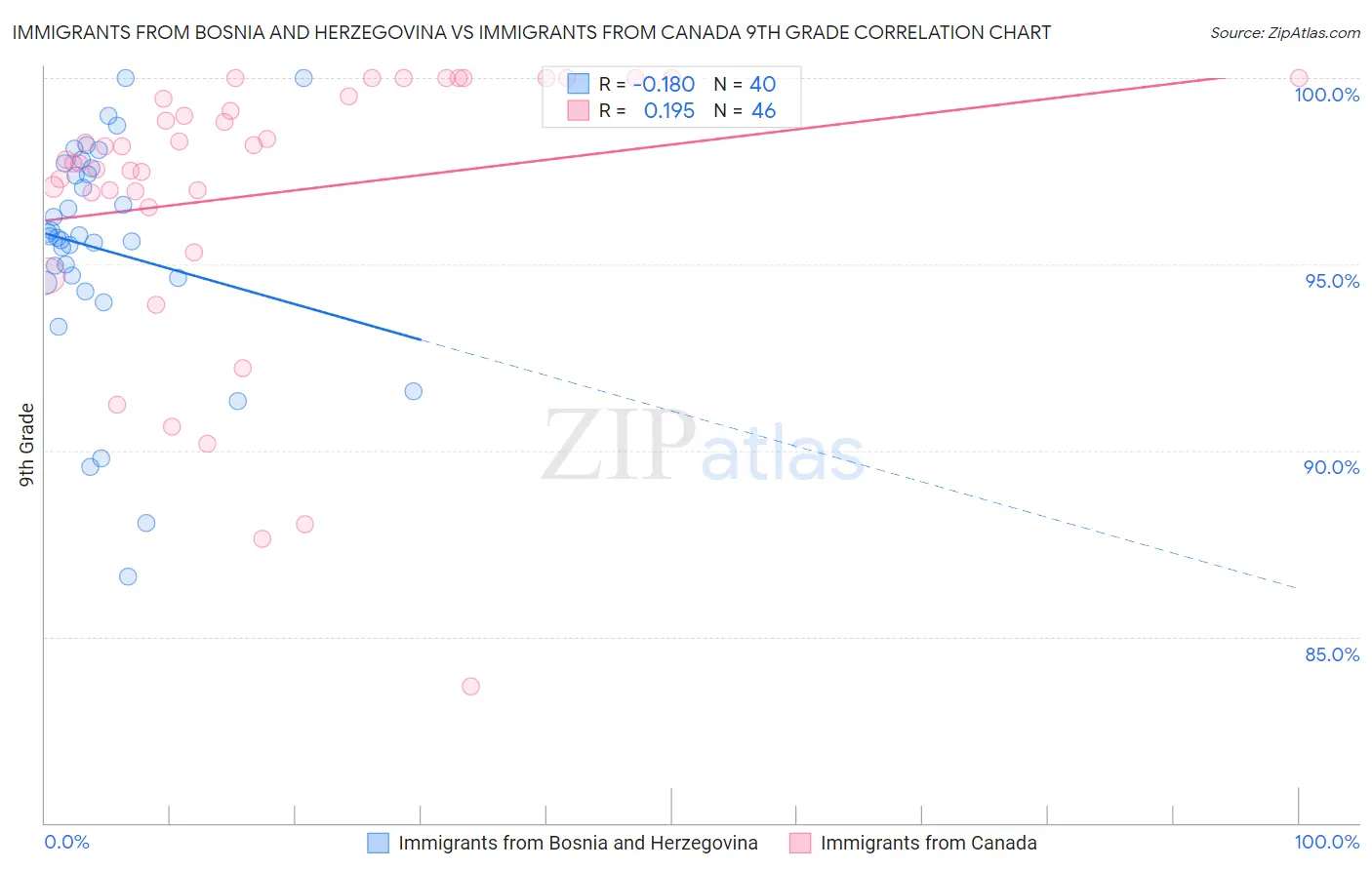 Immigrants from Bosnia and Herzegovina vs Immigrants from Canada 9th Grade