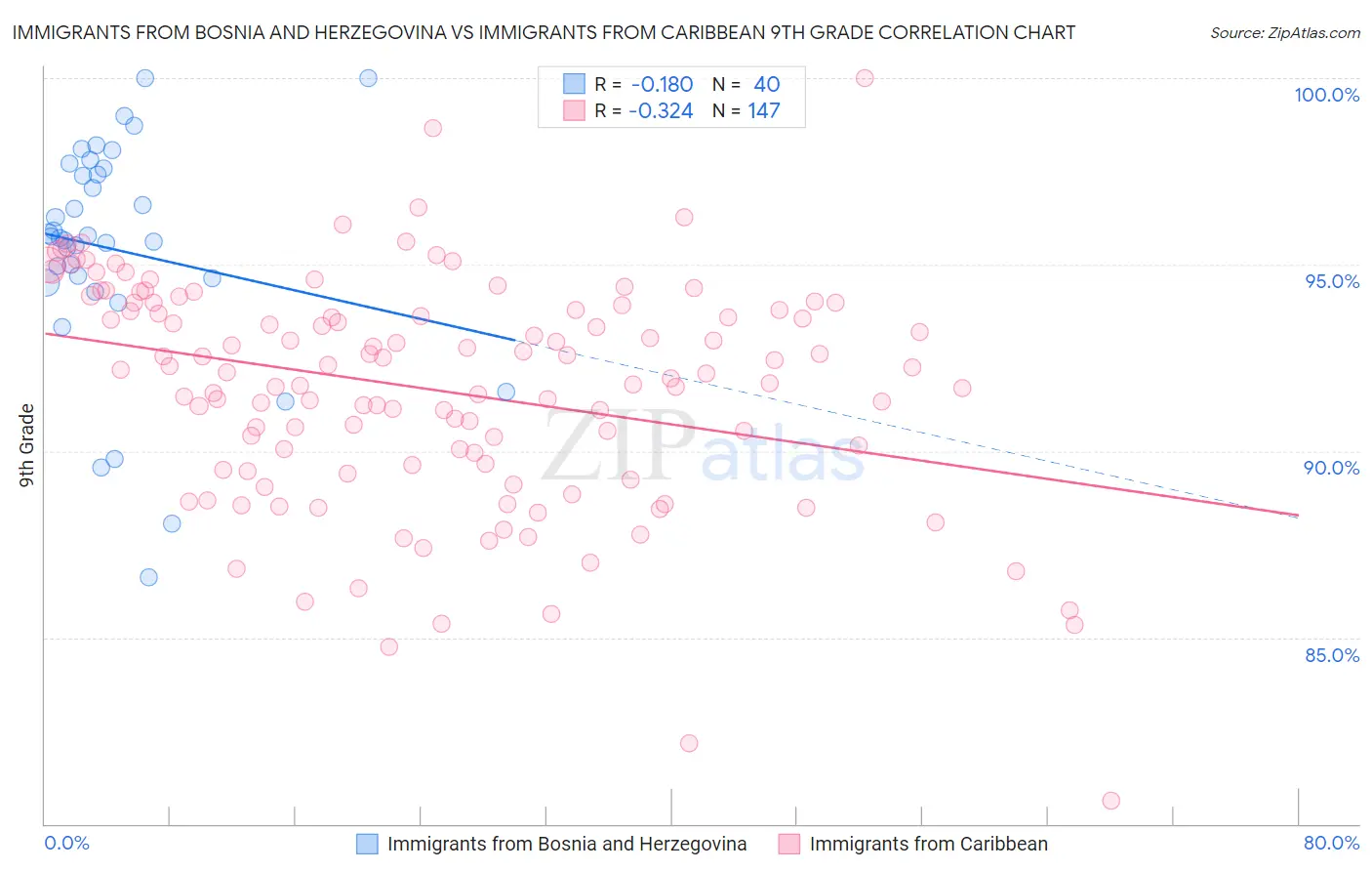 Immigrants from Bosnia and Herzegovina vs Immigrants from Caribbean 9th Grade