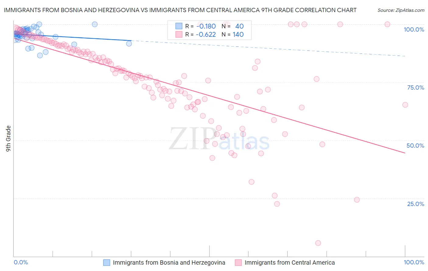 Immigrants from Bosnia and Herzegovina vs Immigrants from Central America 9th Grade