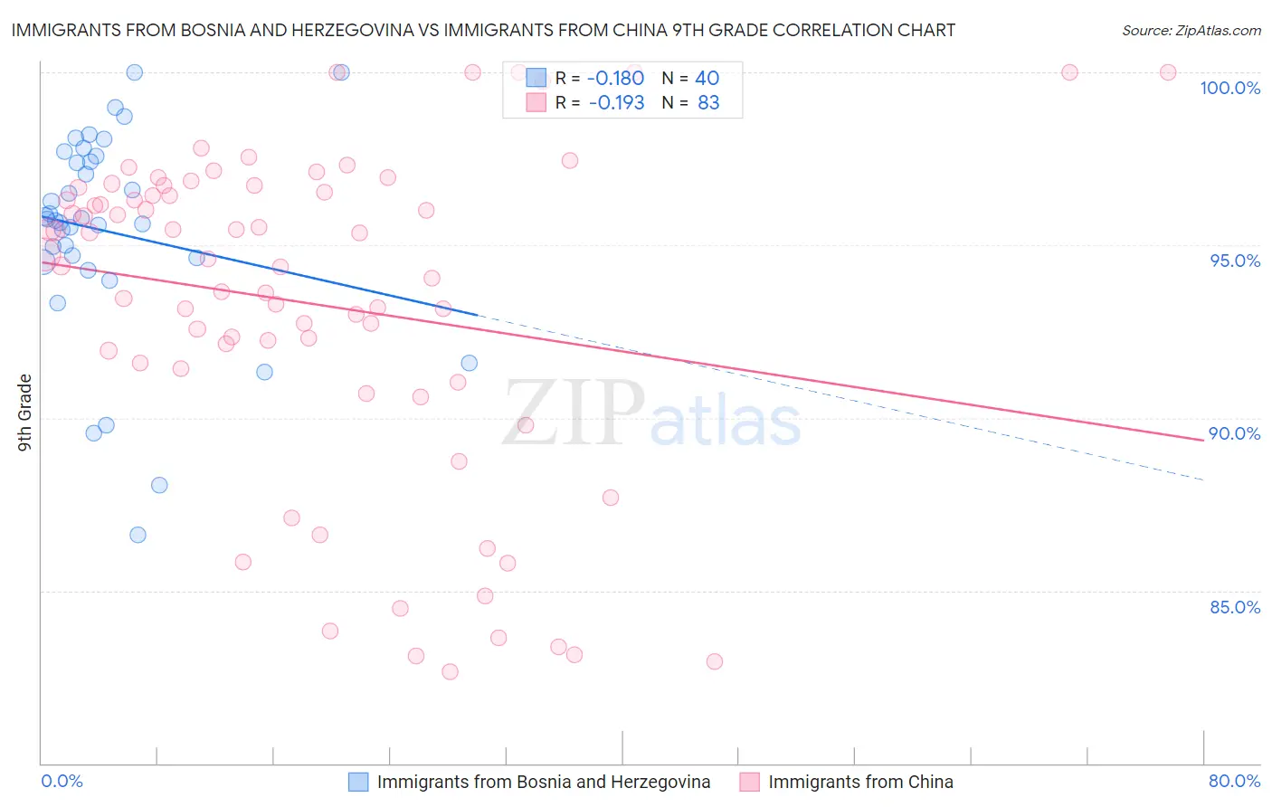 Immigrants from Bosnia and Herzegovina vs Immigrants from China 9th Grade