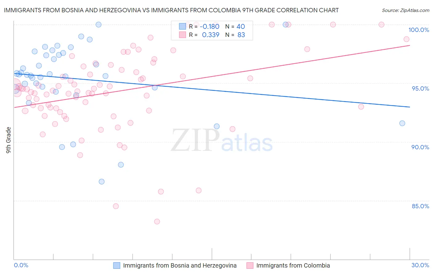 Immigrants from Bosnia and Herzegovina vs Immigrants from Colombia 9th Grade