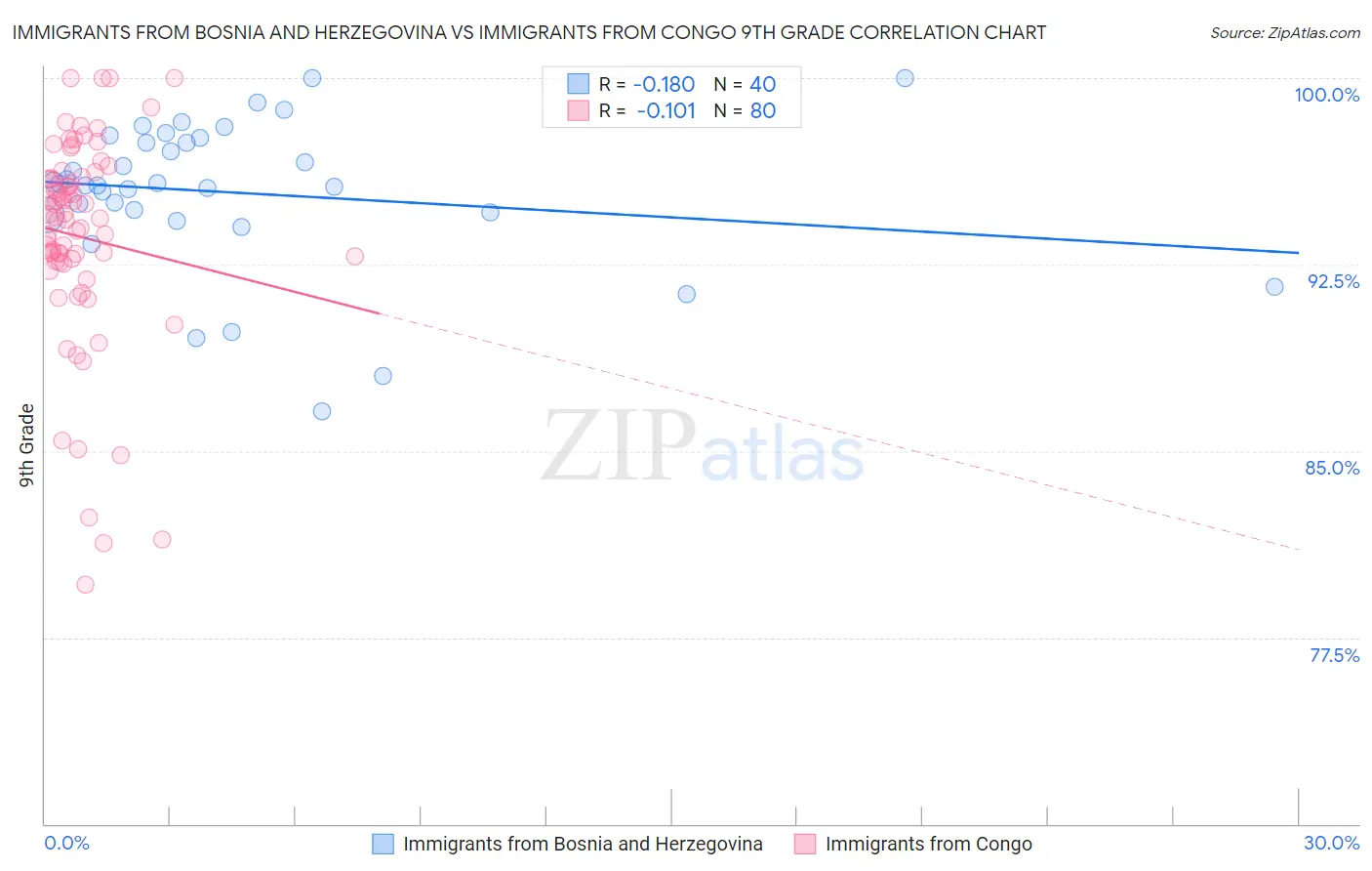 Immigrants from Bosnia and Herzegovina vs Immigrants from Congo 9th Grade