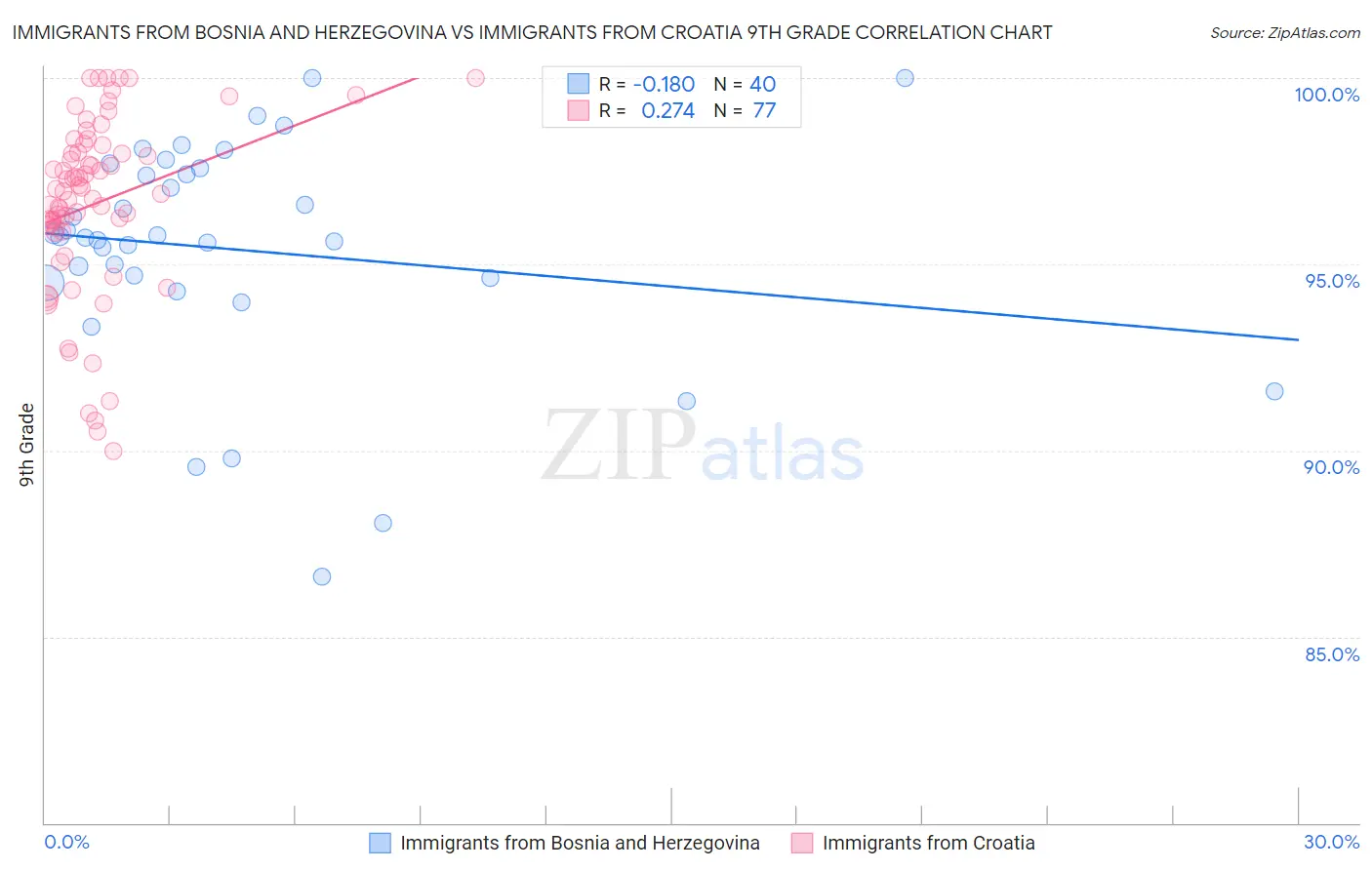Immigrants from Bosnia and Herzegovina vs Immigrants from Croatia 9th Grade