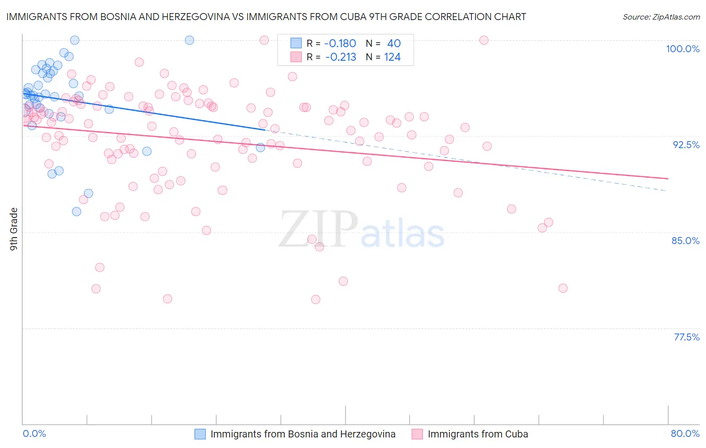 Immigrants from Bosnia and Herzegovina vs Immigrants from Cuba 9th Grade