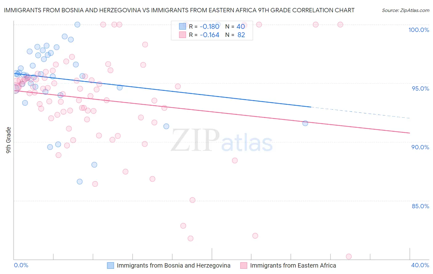 Immigrants from Bosnia and Herzegovina vs Immigrants from Eastern Africa 9th Grade