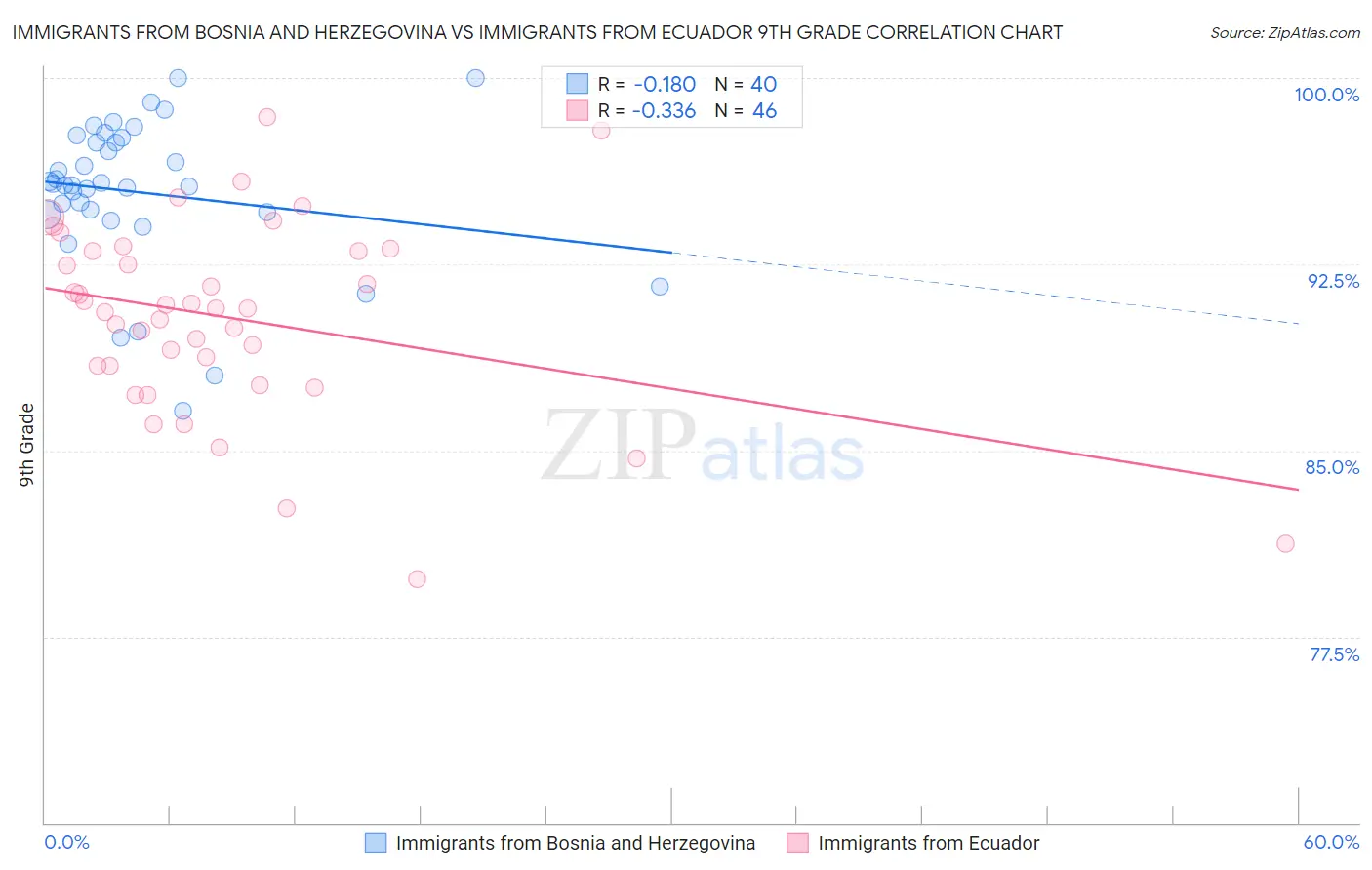 Immigrants from Bosnia and Herzegovina vs Immigrants from Ecuador 9th Grade