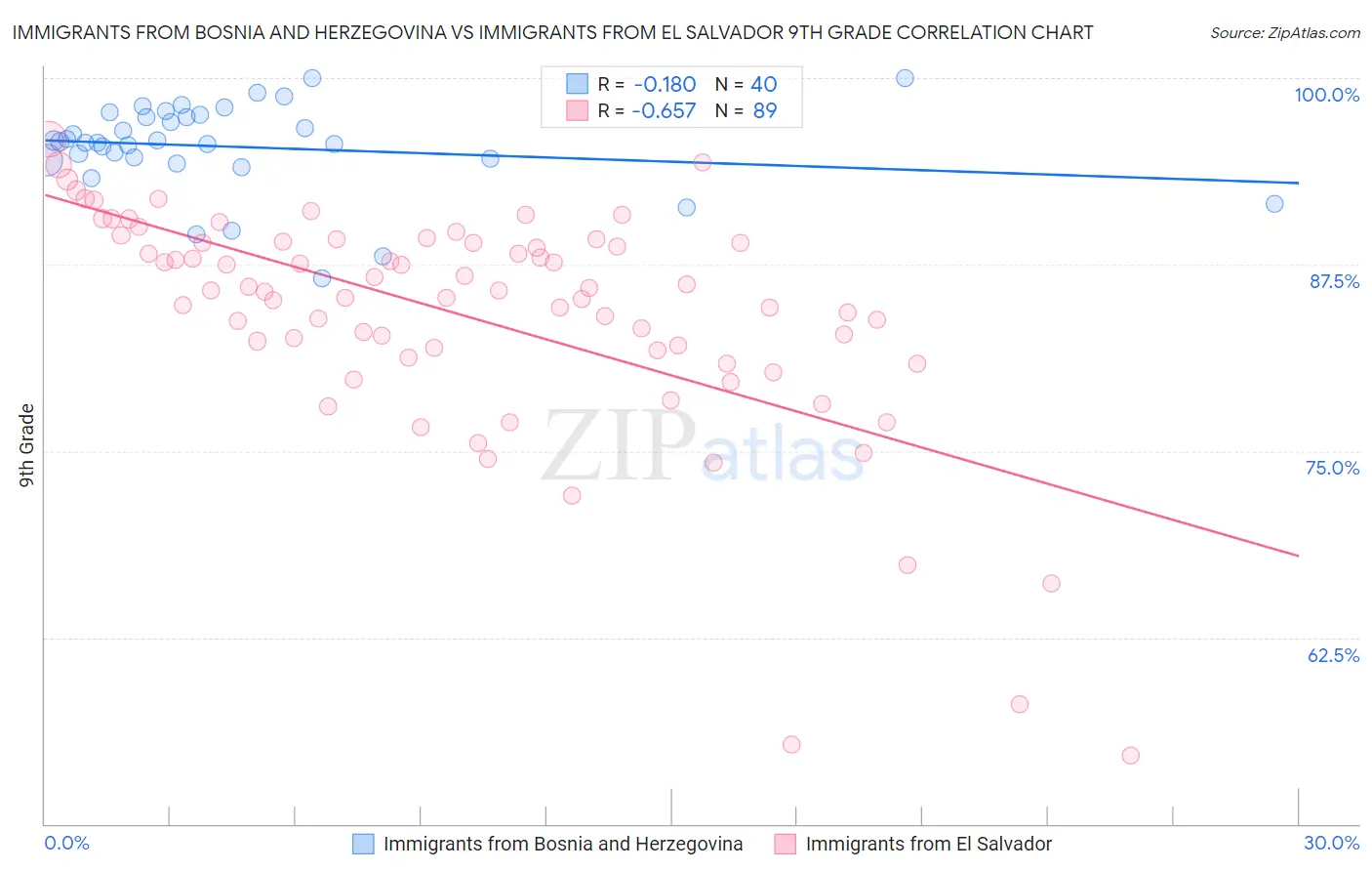 Immigrants from Bosnia and Herzegovina vs Immigrants from El Salvador 9th Grade