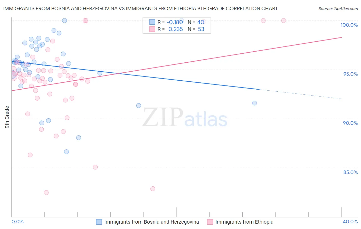 Immigrants from Bosnia and Herzegovina vs Immigrants from Ethiopia 9th Grade