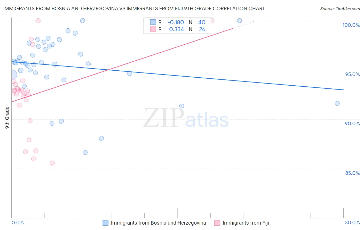 Immigrants from Bosnia and Herzegovina vs Immigrants from Fiji 9th Grade