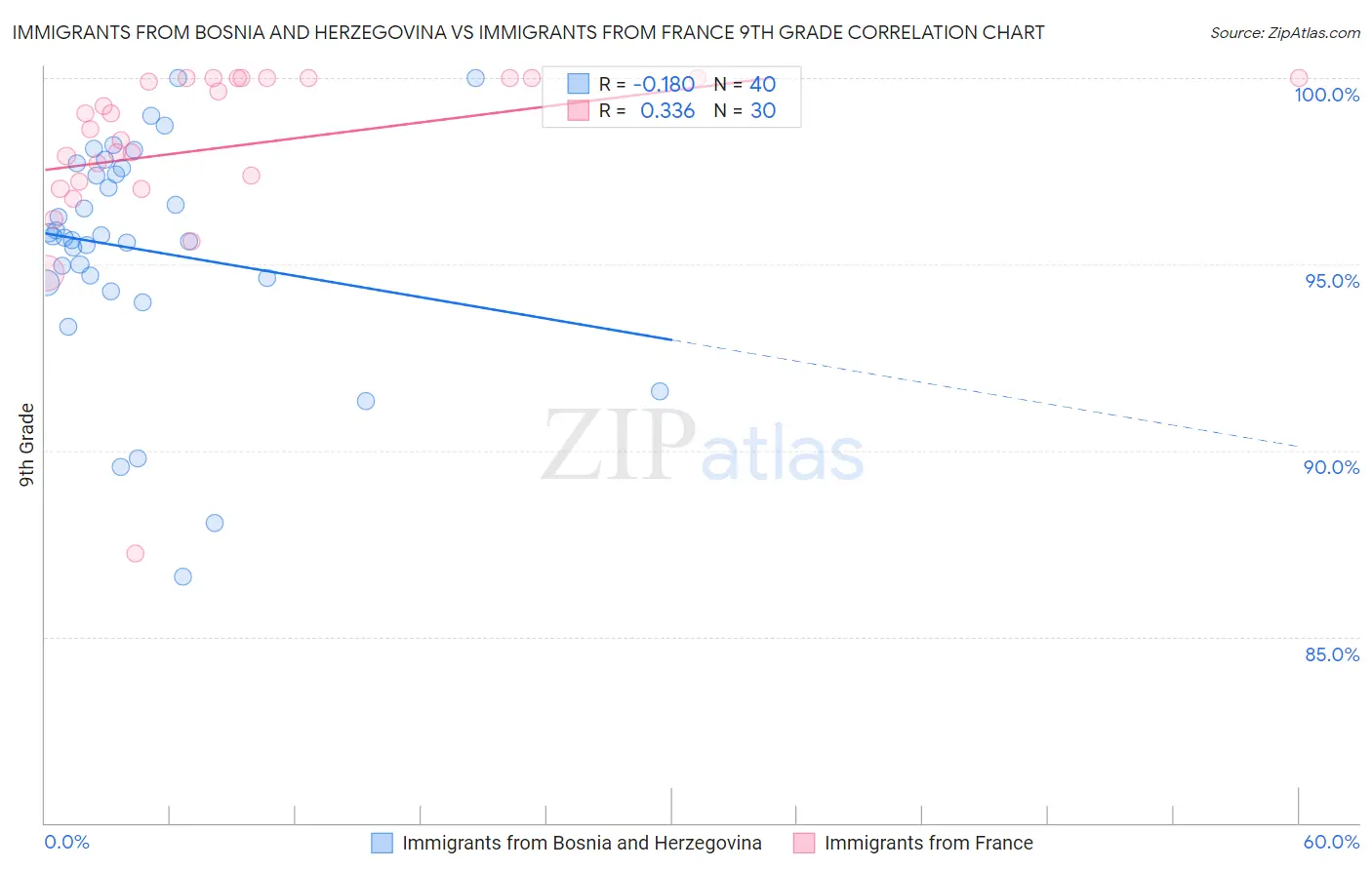 Immigrants from Bosnia and Herzegovina vs Immigrants from France 9th Grade