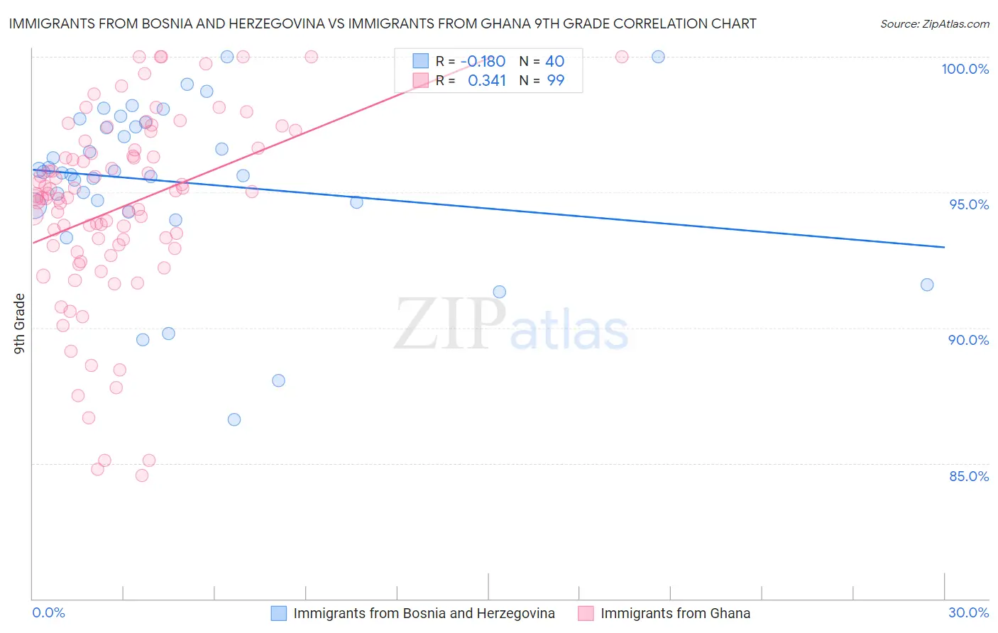 Immigrants from Bosnia and Herzegovina vs Immigrants from Ghana 9th Grade