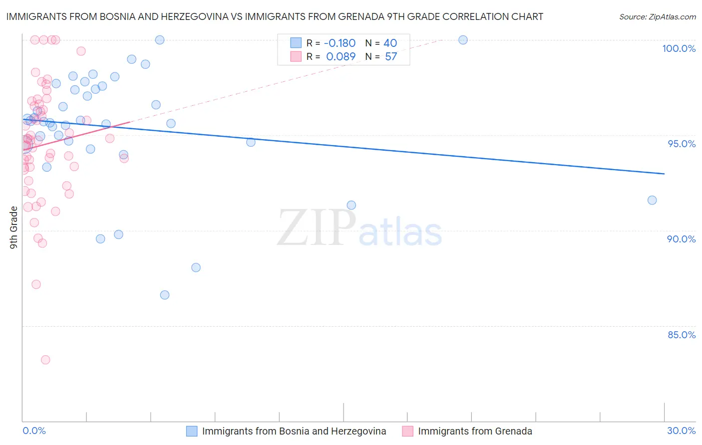 Immigrants from Bosnia and Herzegovina vs Immigrants from Grenada 9th Grade