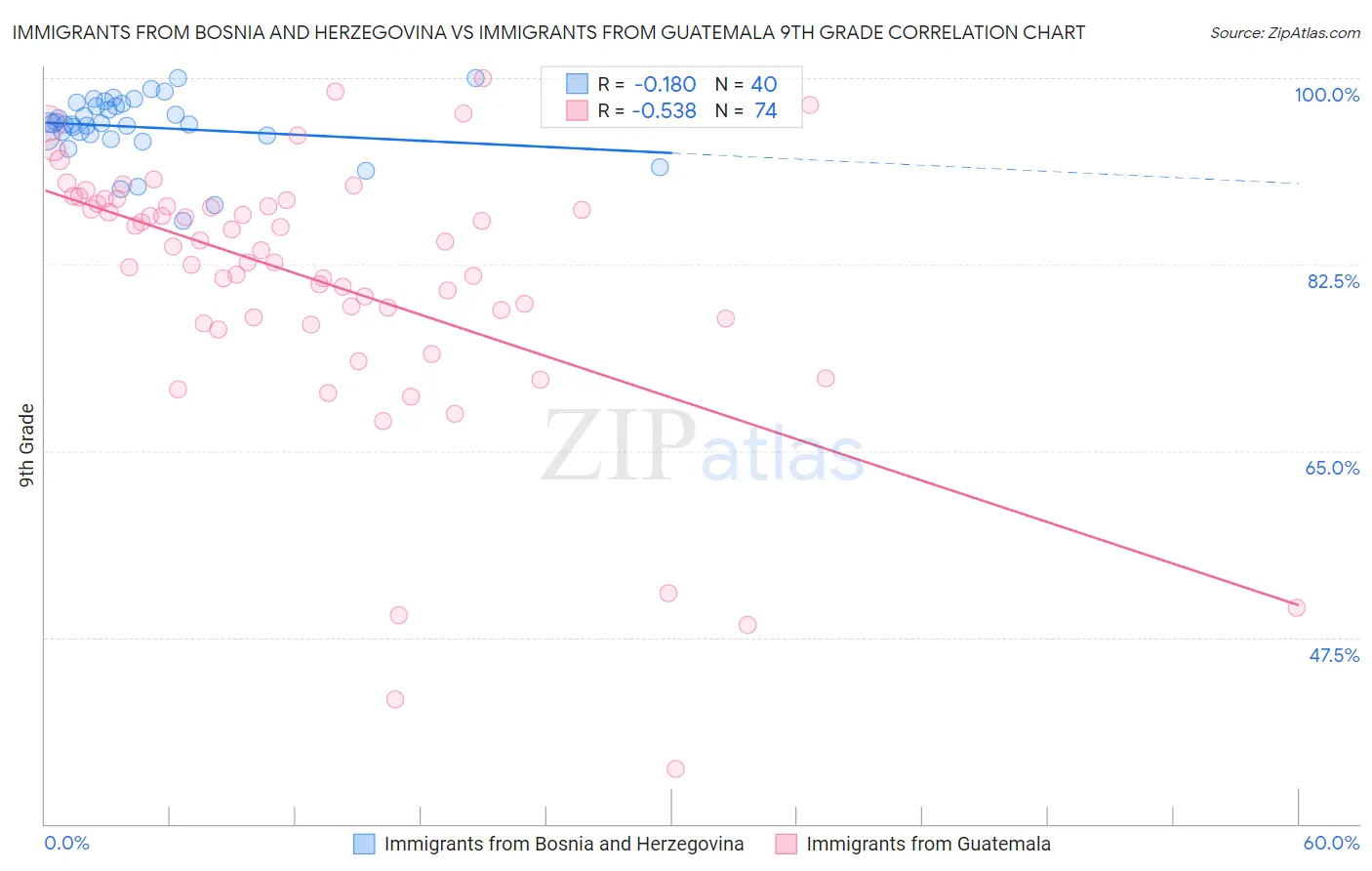 Immigrants from Bosnia and Herzegovina vs Immigrants from Guatemala 9th Grade