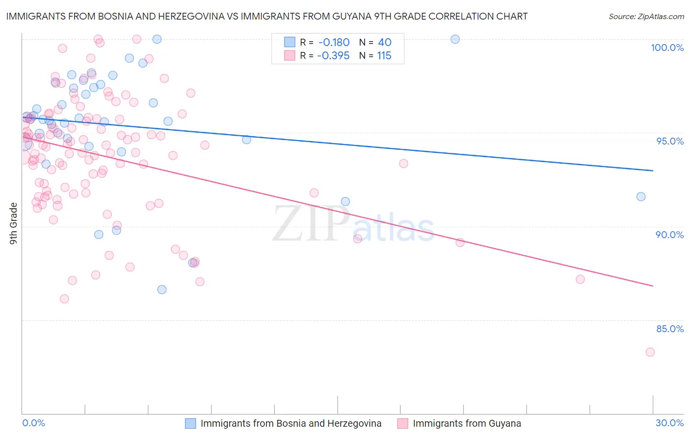 Immigrants from Bosnia and Herzegovina vs Immigrants from Guyana 9th Grade