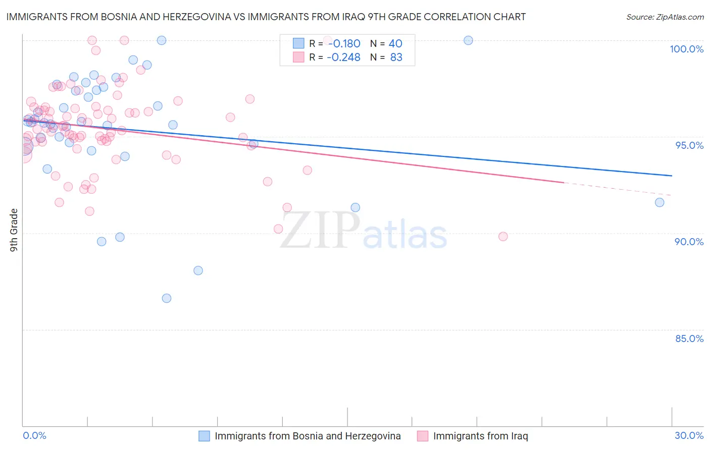 Immigrants from Bosnia and Herzegovina vs Immigrants from Iraq 9th Grade