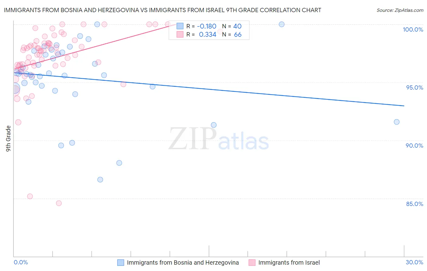 Immigrants from Bosnia and Herzegovina vs Immigrants from Israel 9th Grade
