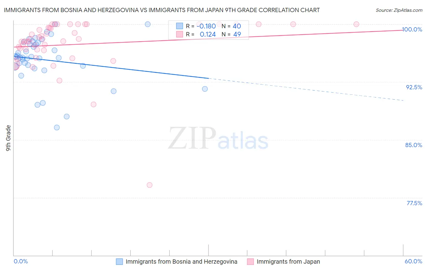 Immigrants from Bosnia and Herzegovina vs Immigrants from Japan 9th Grade