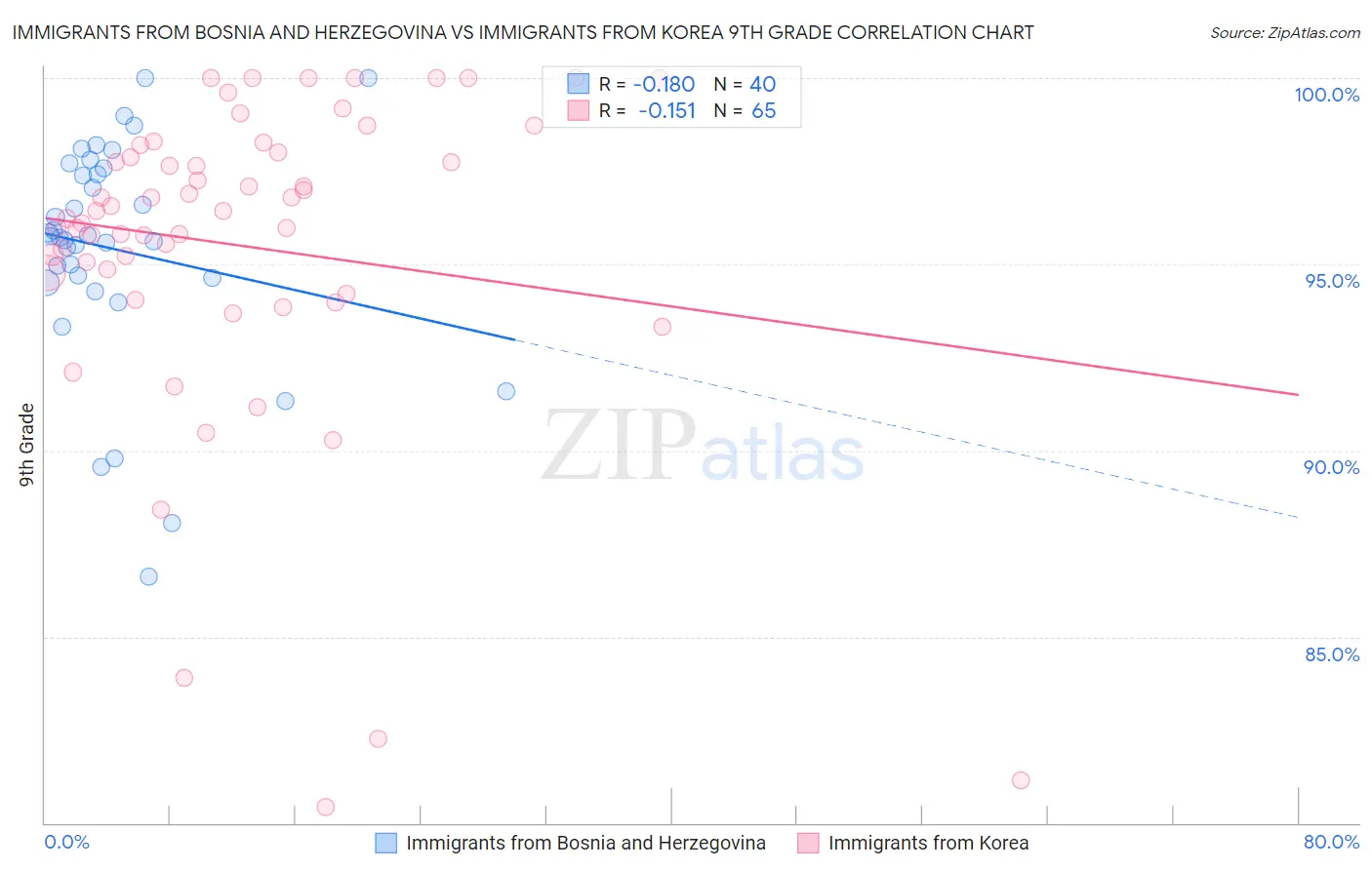 Immigrants from Bosnia and Herzegovina vs Immigrants from Korea 9th Grade