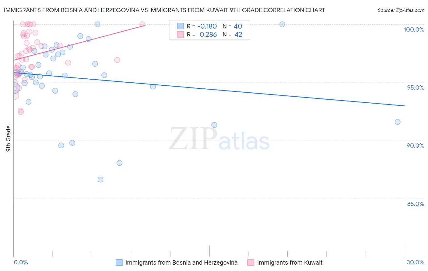 Immigrants from Bosnia and Herzegovina vs Immigrants from Kuwait 9th Grade
