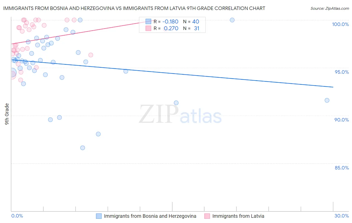 Immigrants from Bosnia and Herzegovina vs Immigrants from Latvia 9th Grade