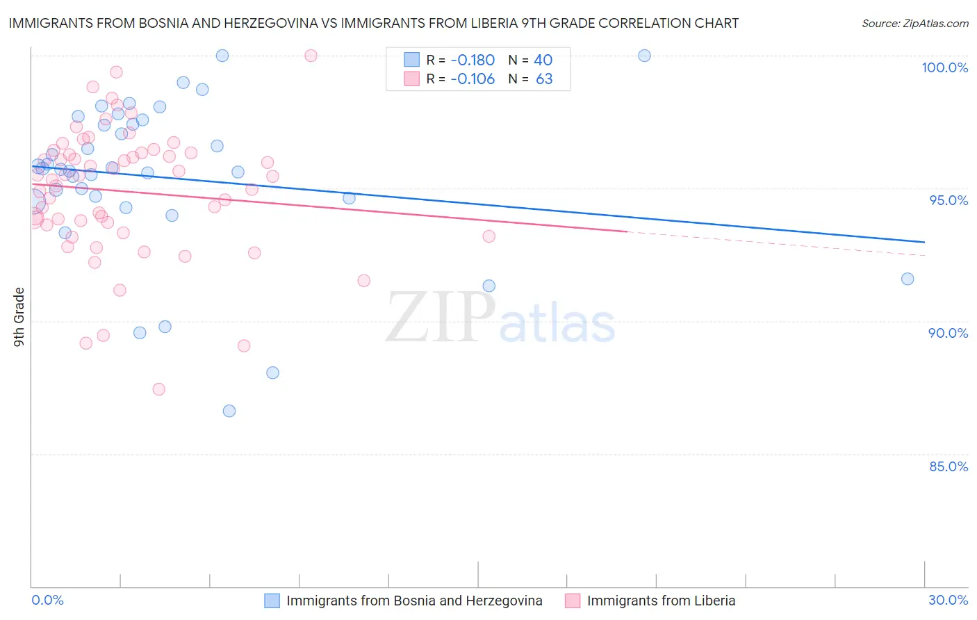 Immigrants from Bosnia and Herzegovina vs Immigrants from Liberia 9th Grade