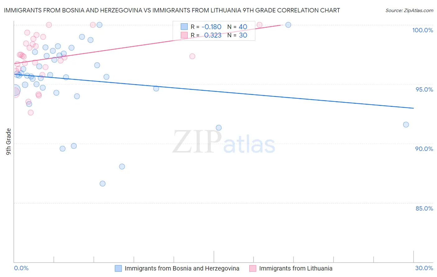 Immigrants from Bosnia and Herzegovina vs Immigrants from Lithuania 9th Grade