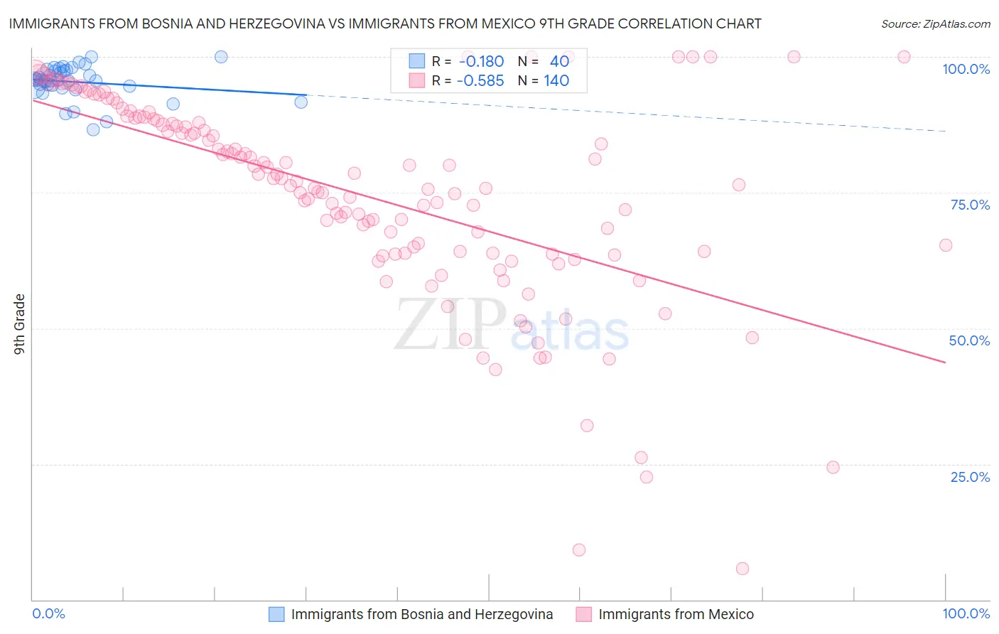 Immigrants from Bosnia and Herzegovina vs Immigrants from Mexico 9th Grade