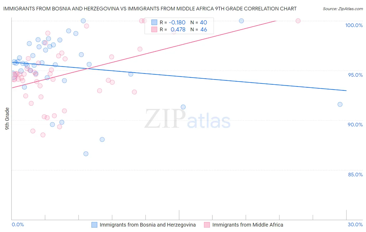 Immigrants from Bosnia and Herzegovina vs Immigrants from Middle Africa 9th Grade