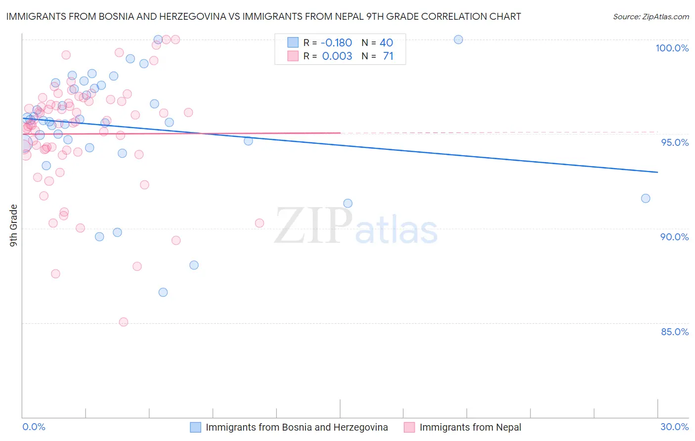 Immigrants from Bosnia and Herzegovina vs Immigrants from Nepal 9th Grade