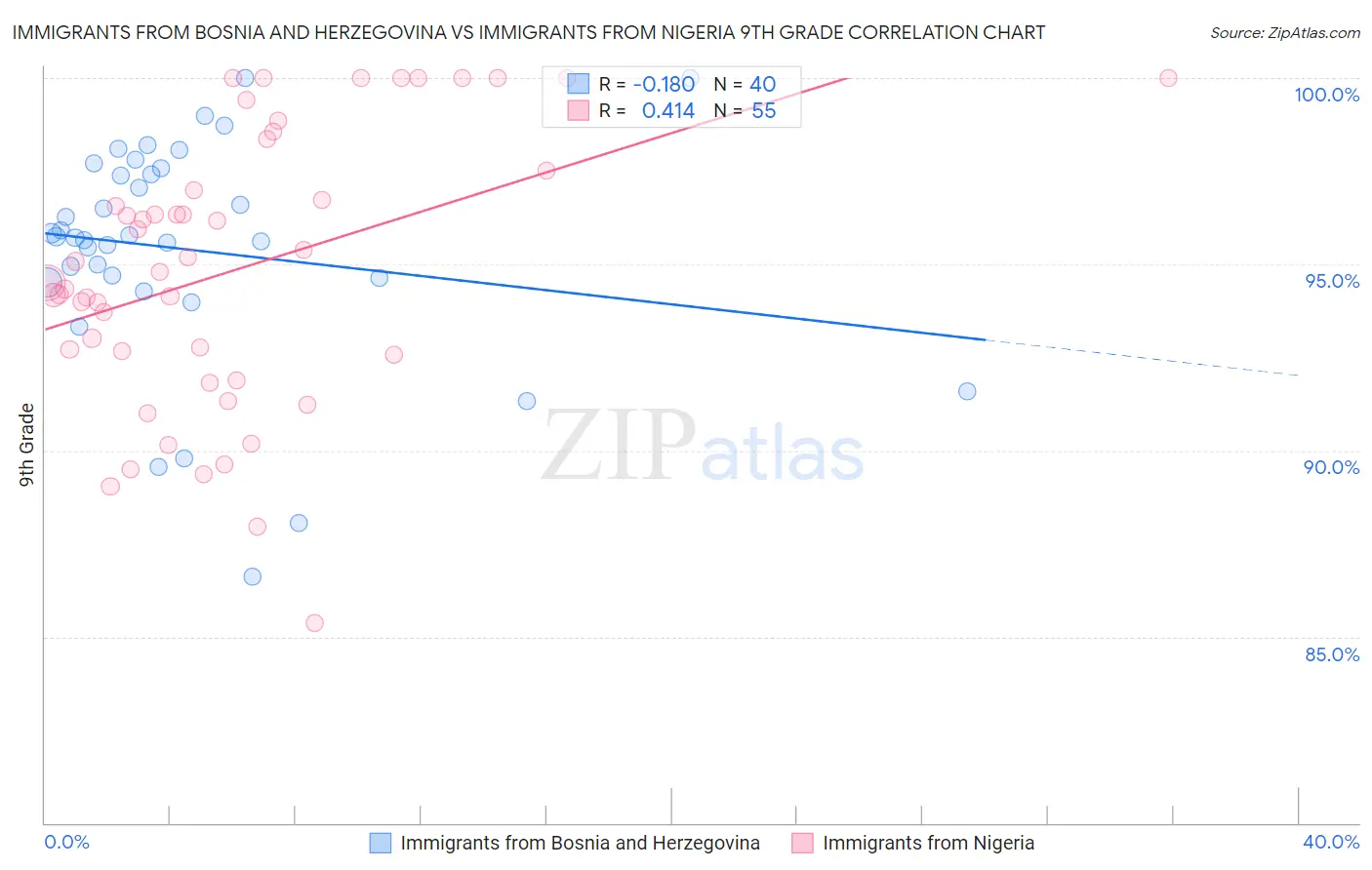 Immigrants from Bosnia and Herzegovina vs Immigrants from Nigeria 9th Grade