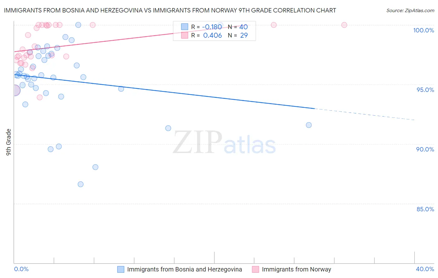 Immigrants from Bosnia and Herzegovina vs Immigrants from Norway 9th Grade