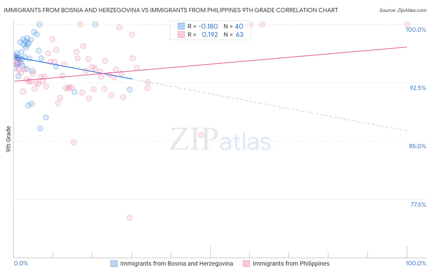 Immigrants from Bosnia and Herzegovina vs Immigrants from Philippines 9th Grade